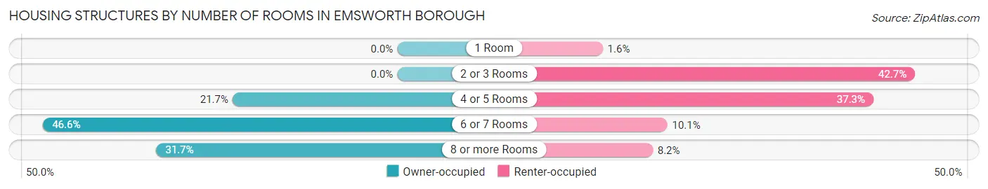 Housing Structures by Number of Rooms in Emsworth borough