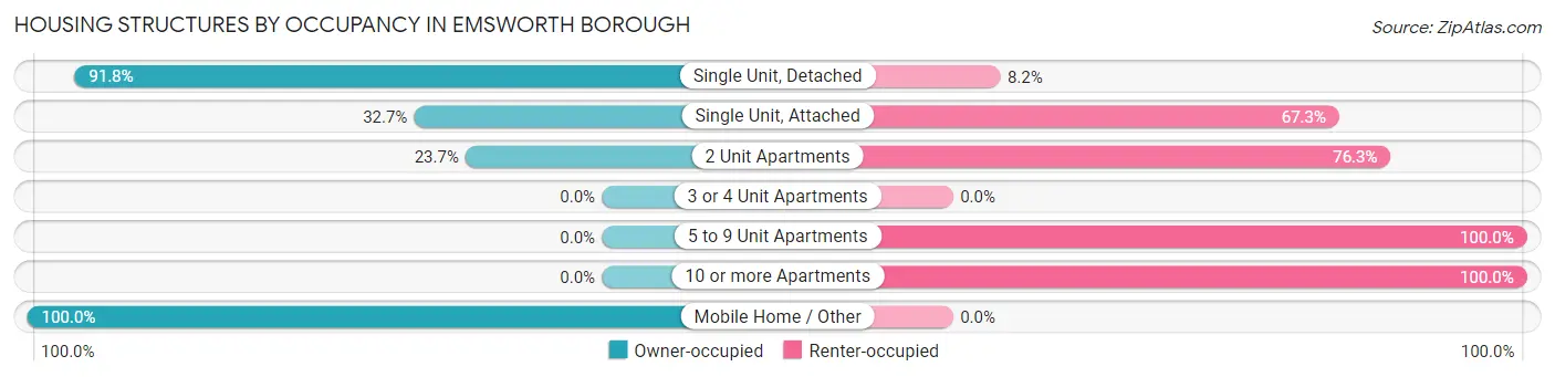 Housing Structures by Occupancy in Emsworth borough