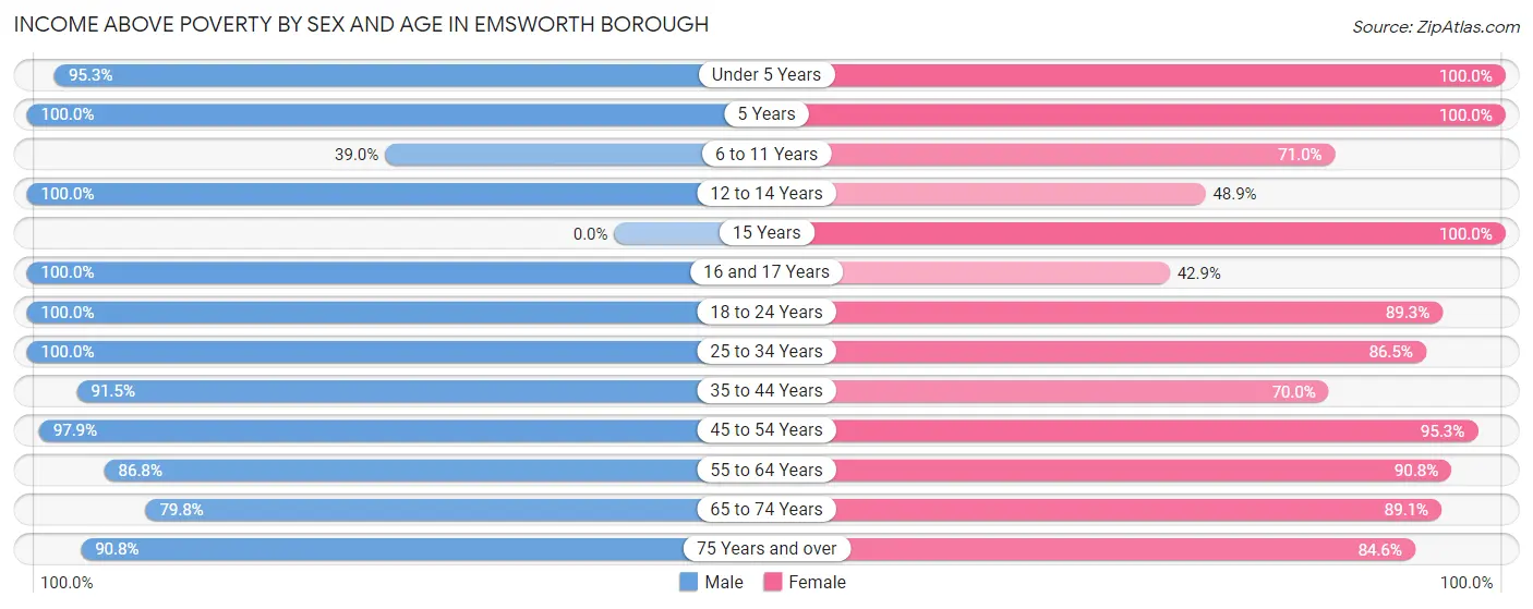 Income Above Poverty by Sex and Age in Emsworth borough