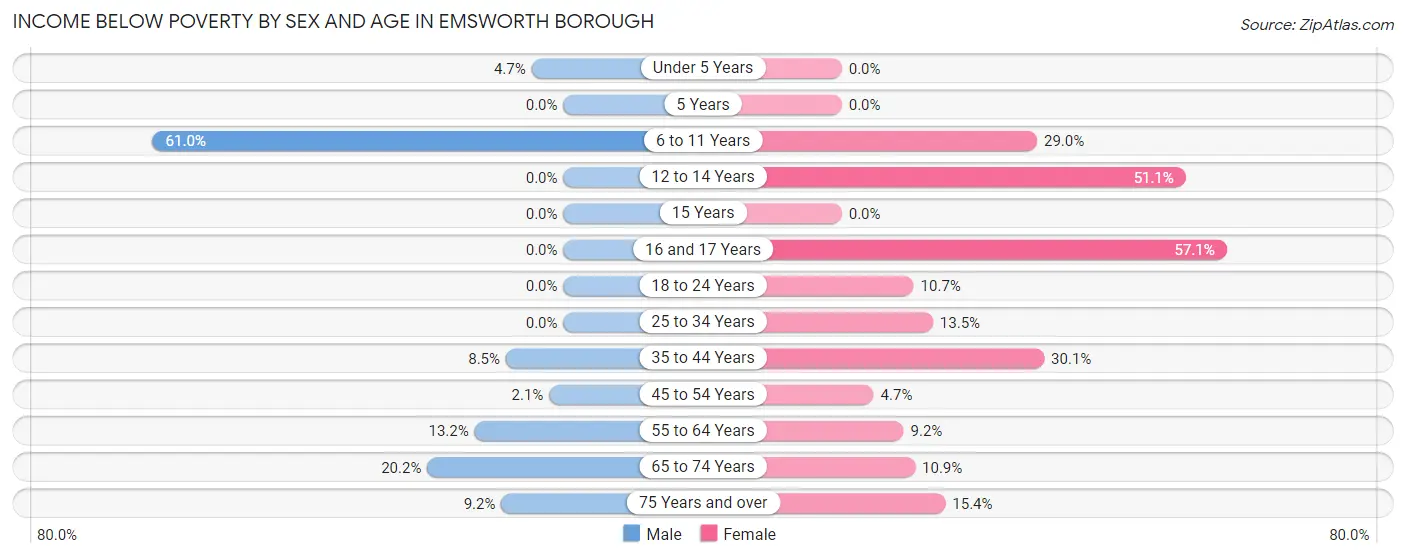Income Below Poverty by Sex and Age in Emsworth borough