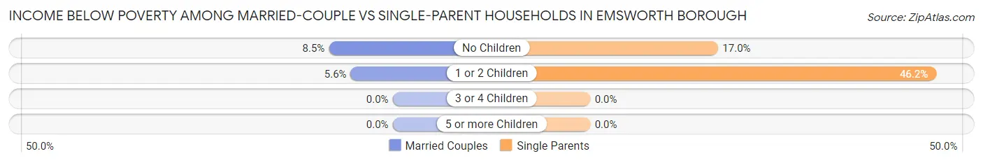 Income Below Poverty Among Married-Couple vs Single-Parent Households in Emsworth borough