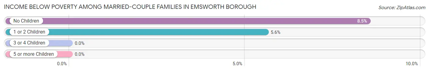Income Below Poverty Among Married-Couple Families in Emsworth borough