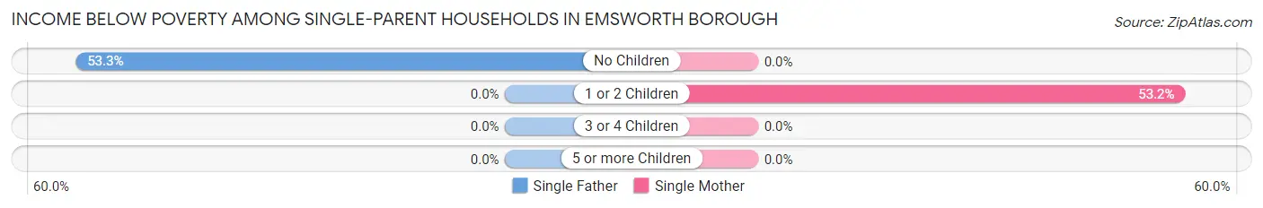 Income Below Poverty Among Single-Parent Households in Emsworth borough