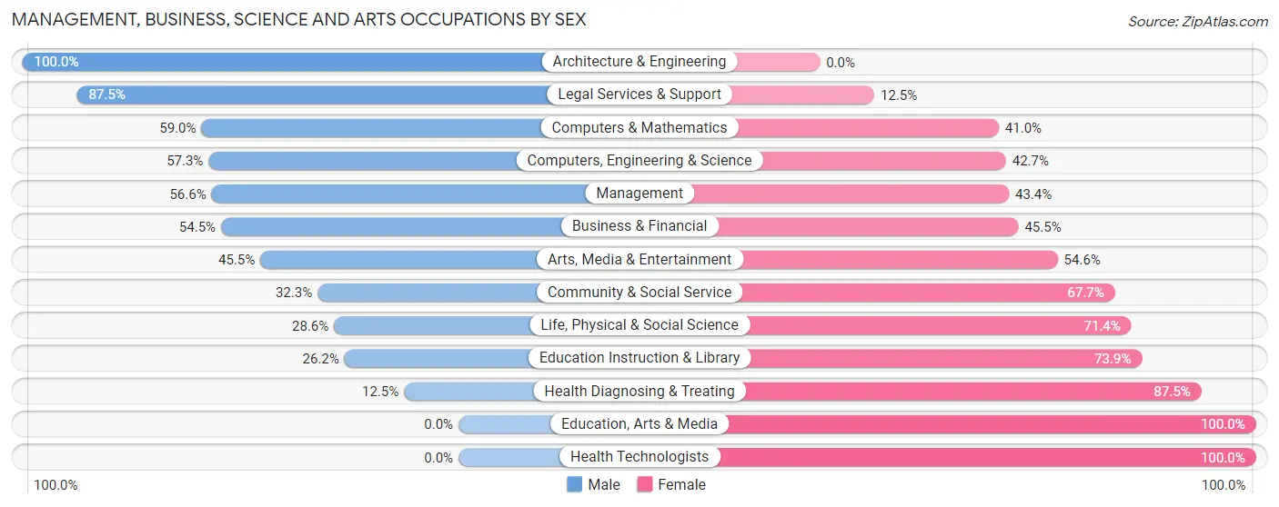Management, Business, Science and Arts Occupations by Sex in Emsworth borough