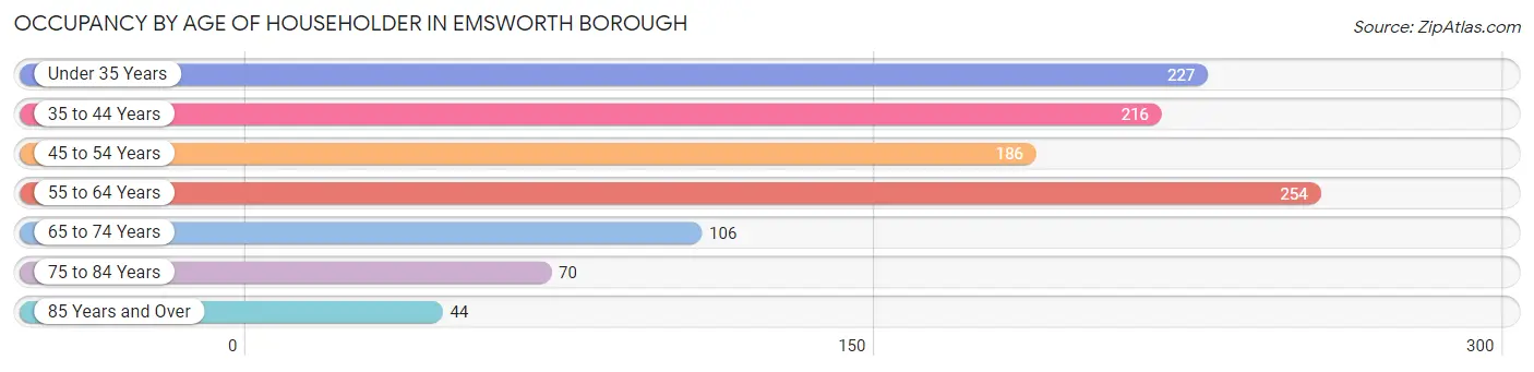 Occupancy by Age of Householder in Emsworth borough