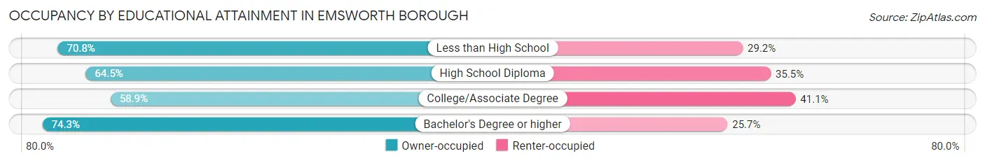 Occupancy by Educational Attainment in Emsworth borough