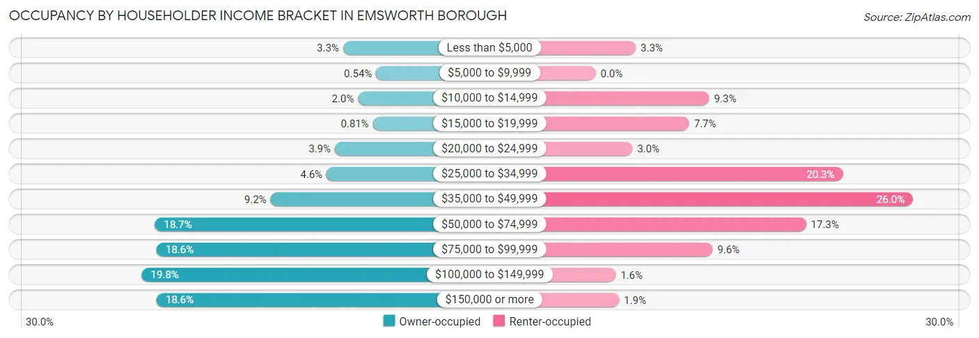 Occupancy by Householder Income Bracket in Emsworth borough