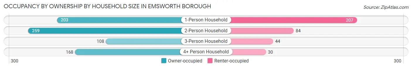 Occupancy by Ownership by Household Size in Emsworth borough