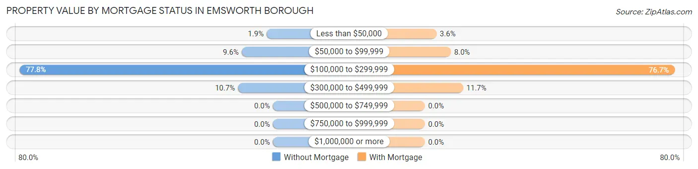 Property Value by Mortgage Status in Emsworth borough