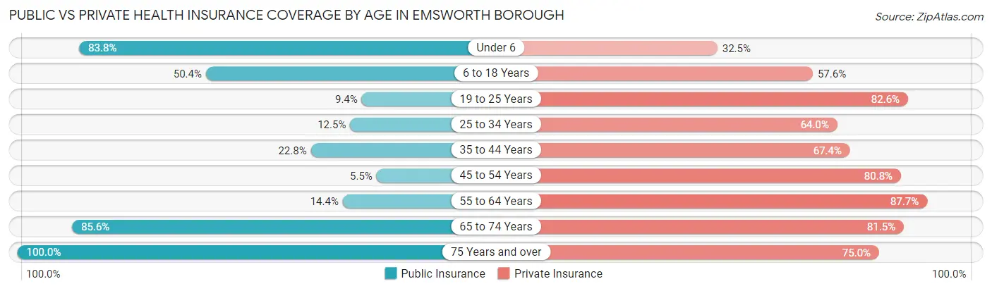 Public vs Private Health Insurance Coverage by Age in Emsworth borough