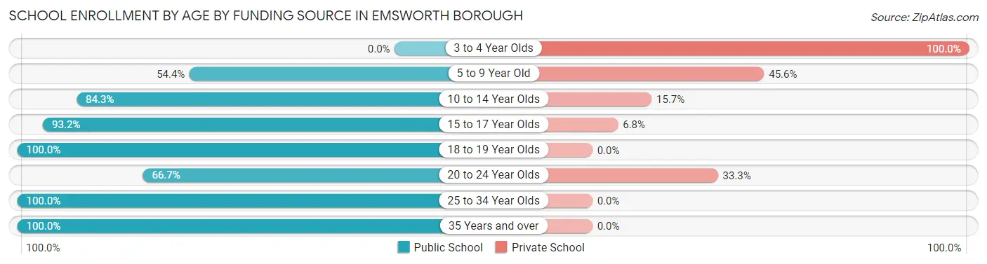 School Enrollment by Age by Funding Source in Emsworth borough