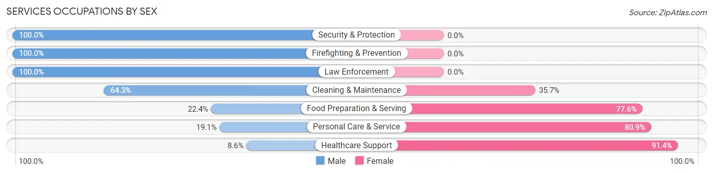 Services Occupations by Sex in Emsworth borough