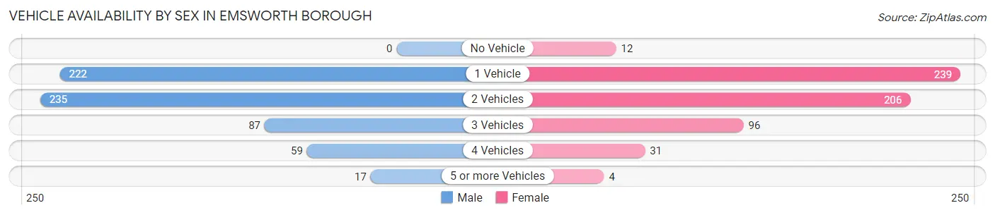 Vehicle Availability by Sex in Emsworth borough