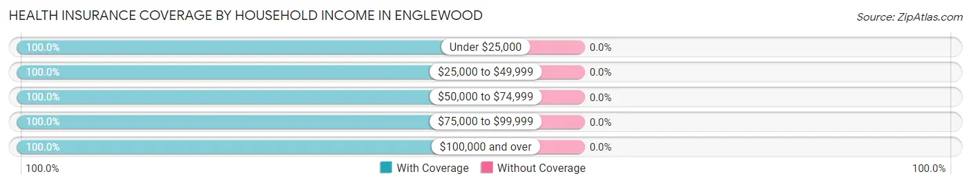Health Insurance Coverage by Household Income in Englewood