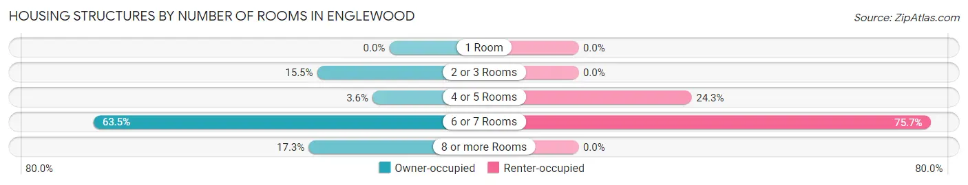 Housing Structures by Number of Rooms in Englewood