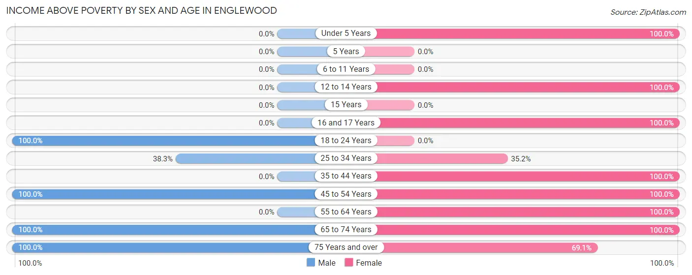 Income Above Poverty by Sex and Age in Englewood