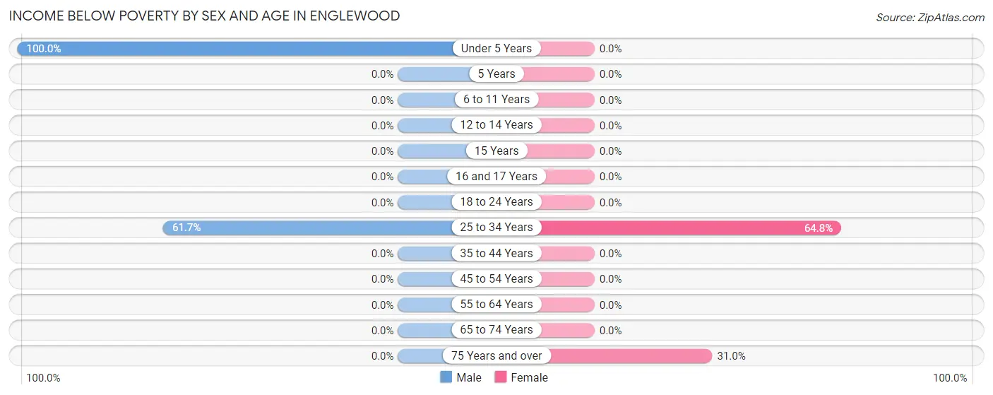 Income Below Poverty by Sex and Age in Englewood