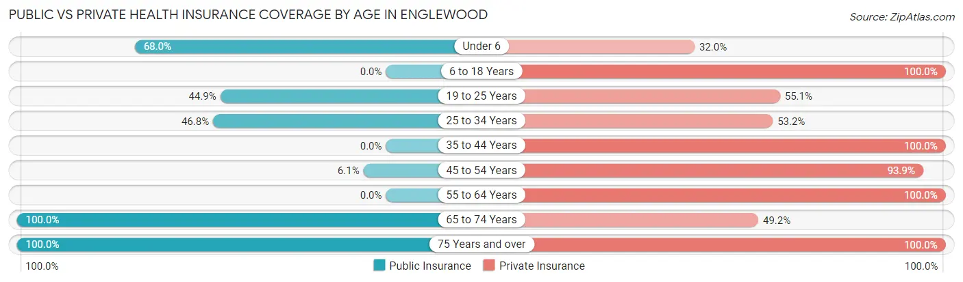 Public vs Private Health Insurance Coverage by Age in Englewood