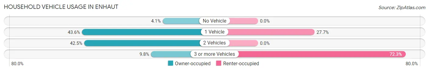 Household Vehicle Usage in Enhaut