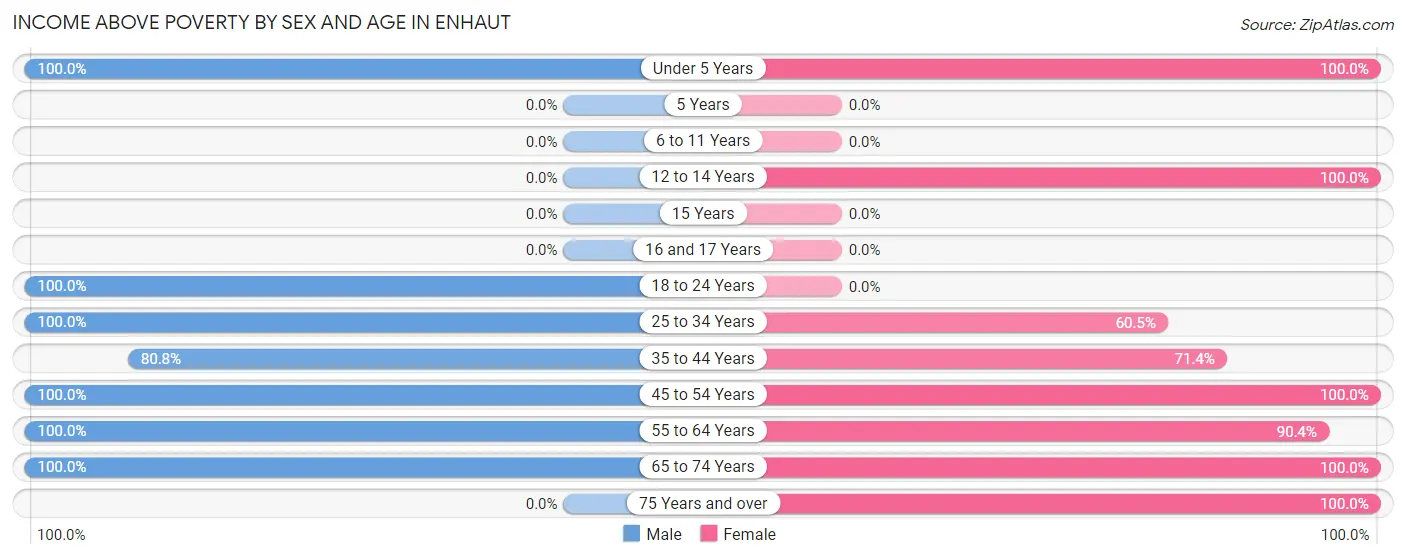 Income Above Poverty by Sex and Age in Enhaut