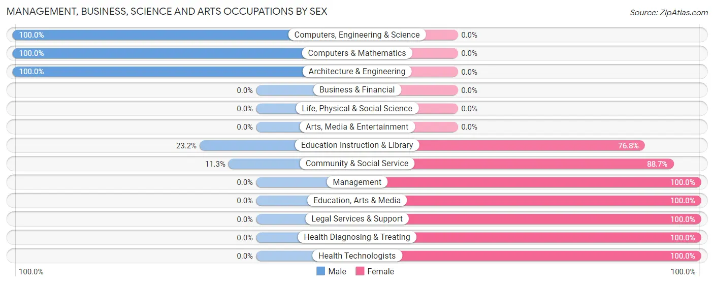 Management, Business, Science and Arts Occupations by Sex in Enhaut