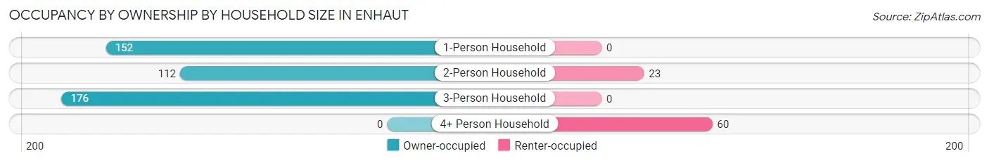 Occupancy by Ownership by Household Size in Enhaut