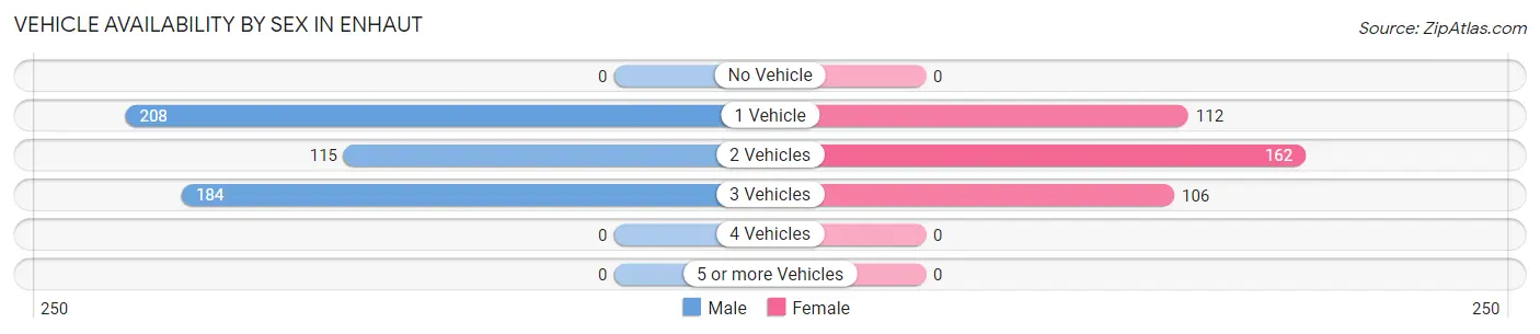 Vehicle Availability by Sex in Enhaut