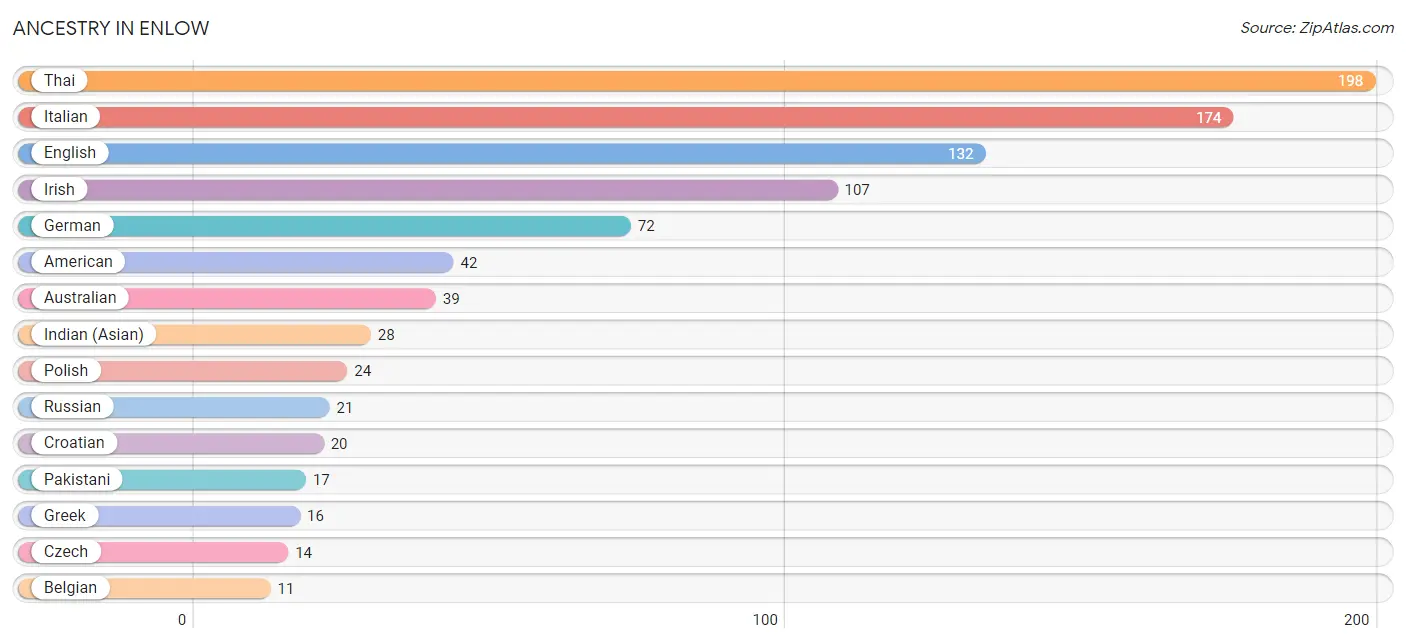 Ancestry in Enlow