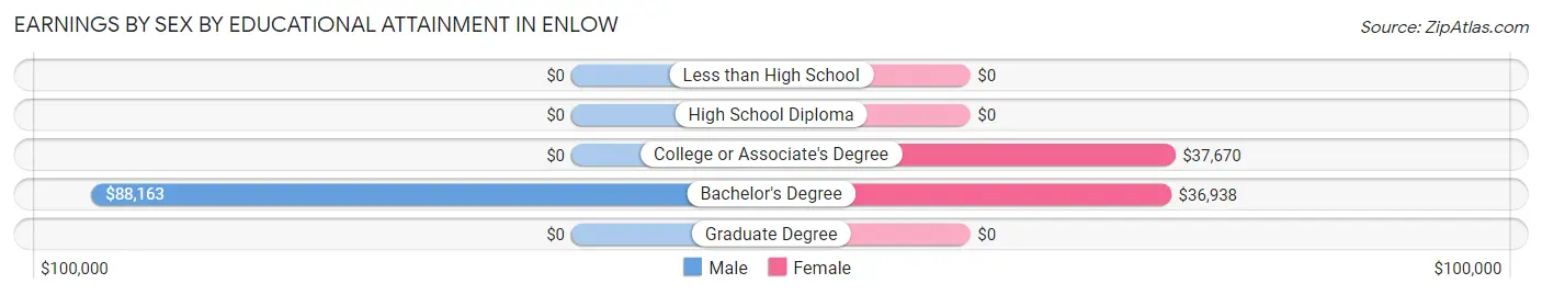 Earnings by Sex by Educational Attainment in Enlow