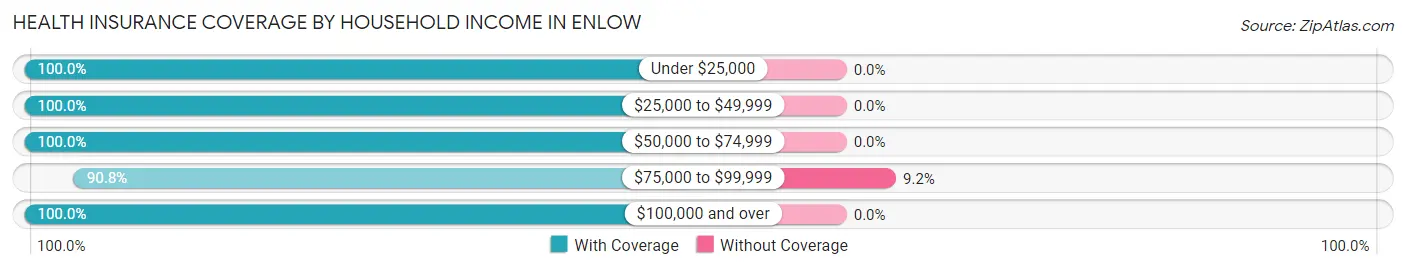 Health Insurance Coverage by Household Income in Enlow