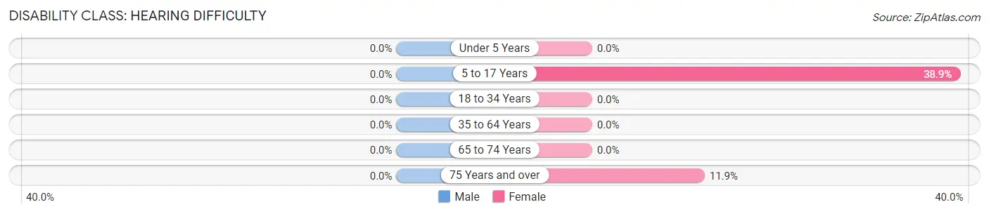 Disability in Enlow: <span>Hearing Difficulty</span>