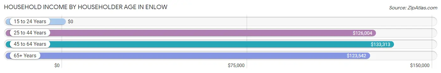 Household Income by Householder Age in Enlow