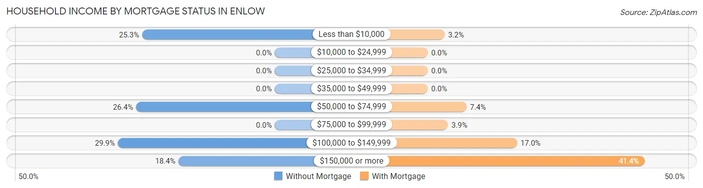 Household Income by Mortgage Status in Enlow