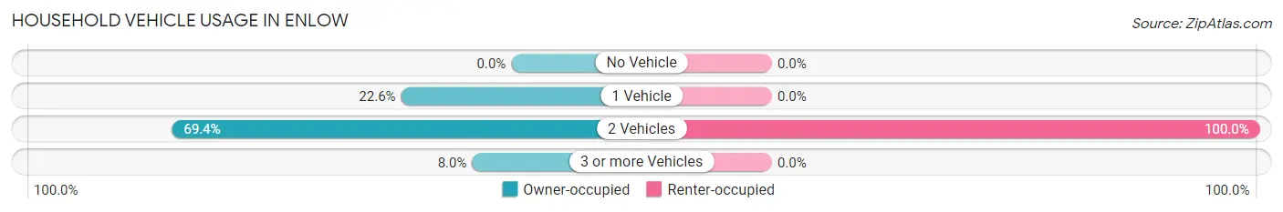 Household Vehicle Usage in Enlow