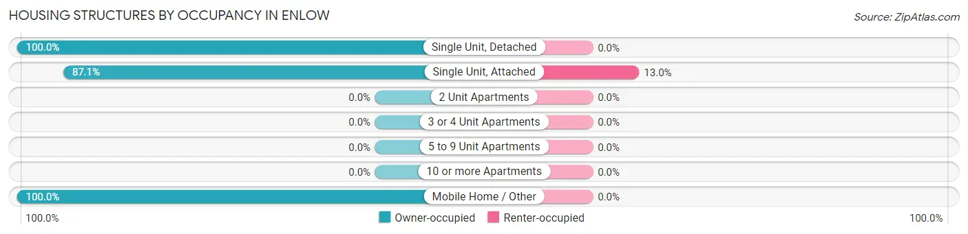 Housing Structures by Occupancy in Enlow