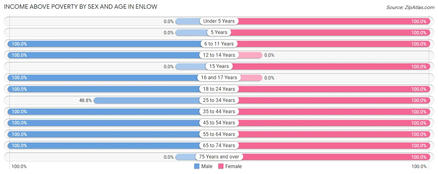 Income Above Poverty by Sex and Age in Enlow