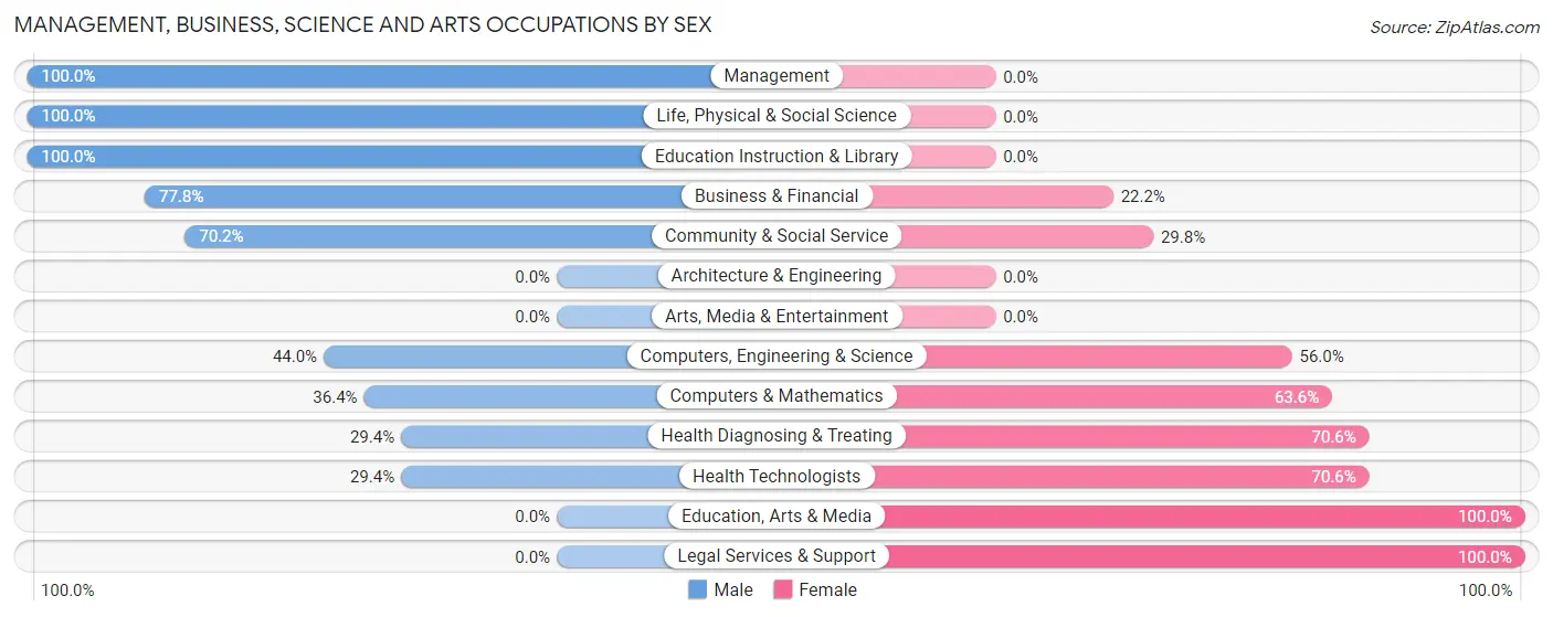 Management, Business, Science and Arts Occupations by Sex in Enlow