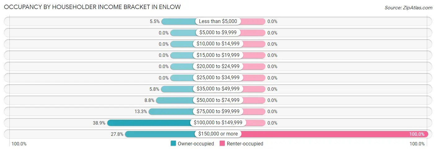 Occupancy by Householder Income Bracket in Enlow