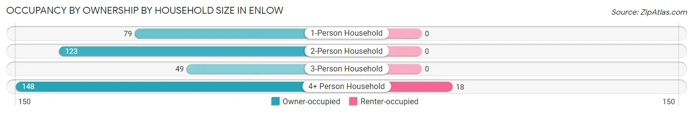 Occupancy by Ownership by Household Size in Enlow