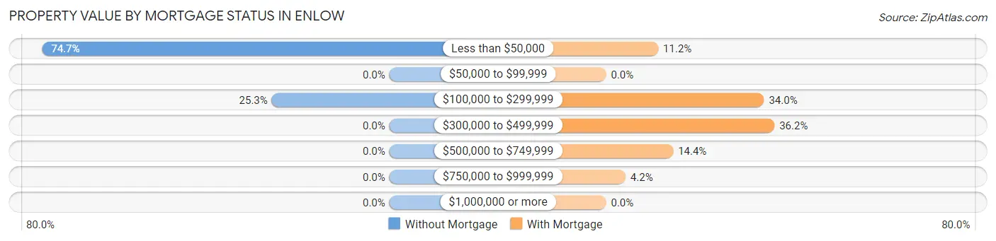 Property Value by Mortgage Status in Enlow