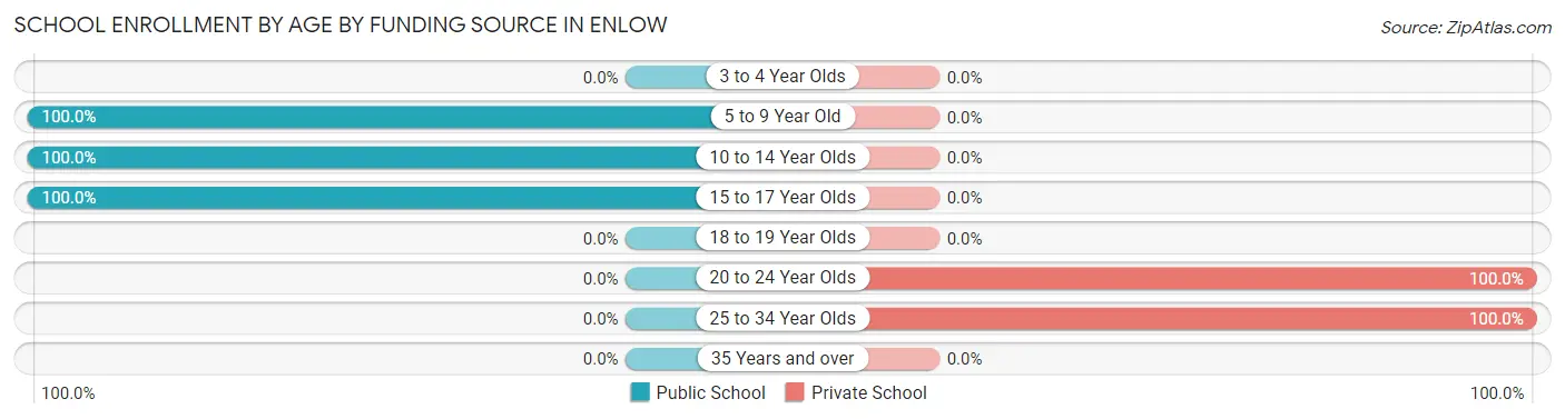 School Enrollment by Age by Funding Source in Enlow