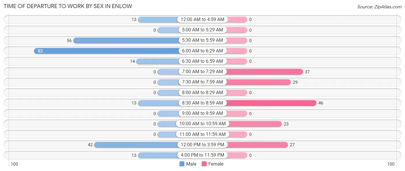 Time of Departure to Work by Sex in Enlow