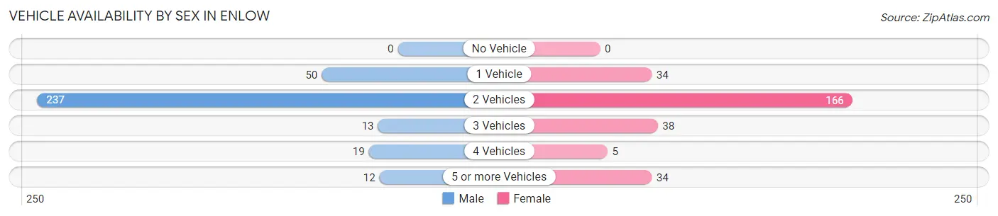 Vehicle Availability by Sex in Enlow