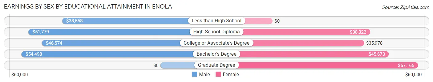 Earnings by Sex by Educational Attainment in Enola