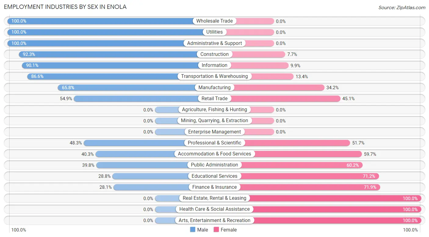 Employment Industries by Sex in Enola