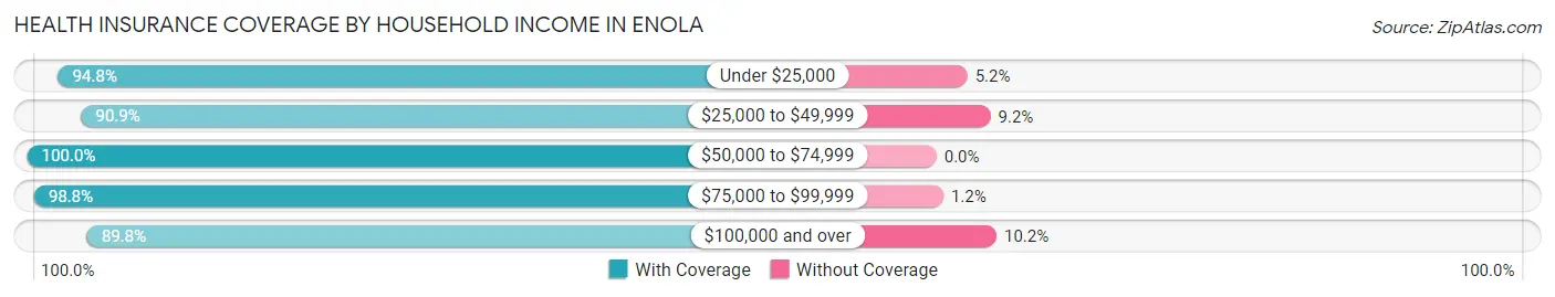 Health Insurance Coverage by Household Income in Enola