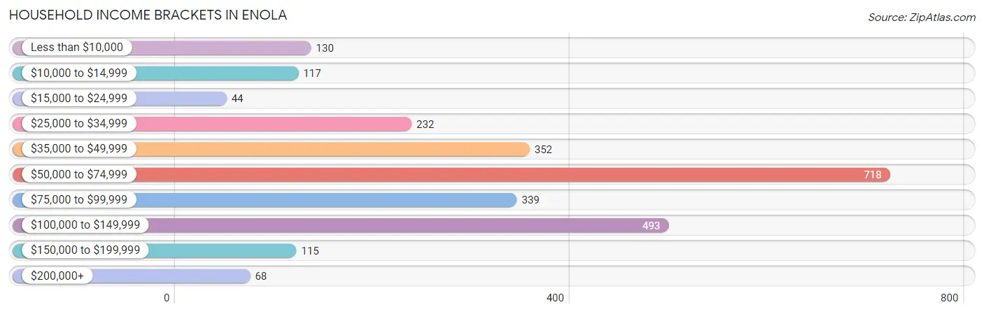 Household Income Brackets in Enola