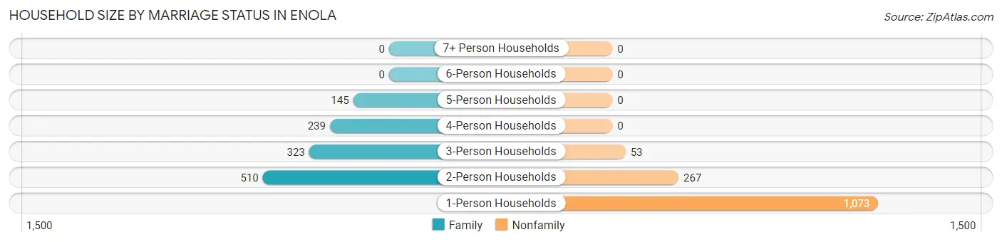 Household Size by Marriage Status in Enola