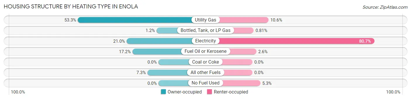 Housing Structure by Heating Type in Enola