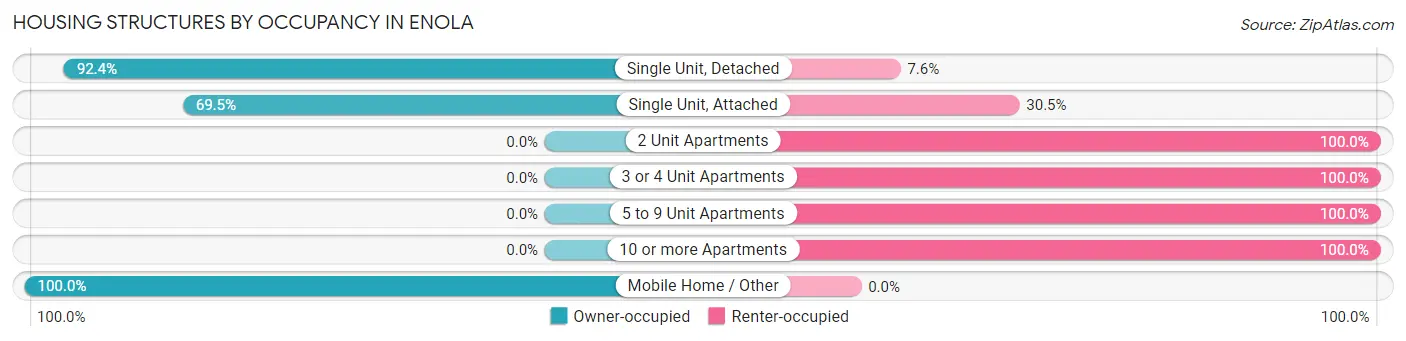 Housing Structures by Occupancy in Enola